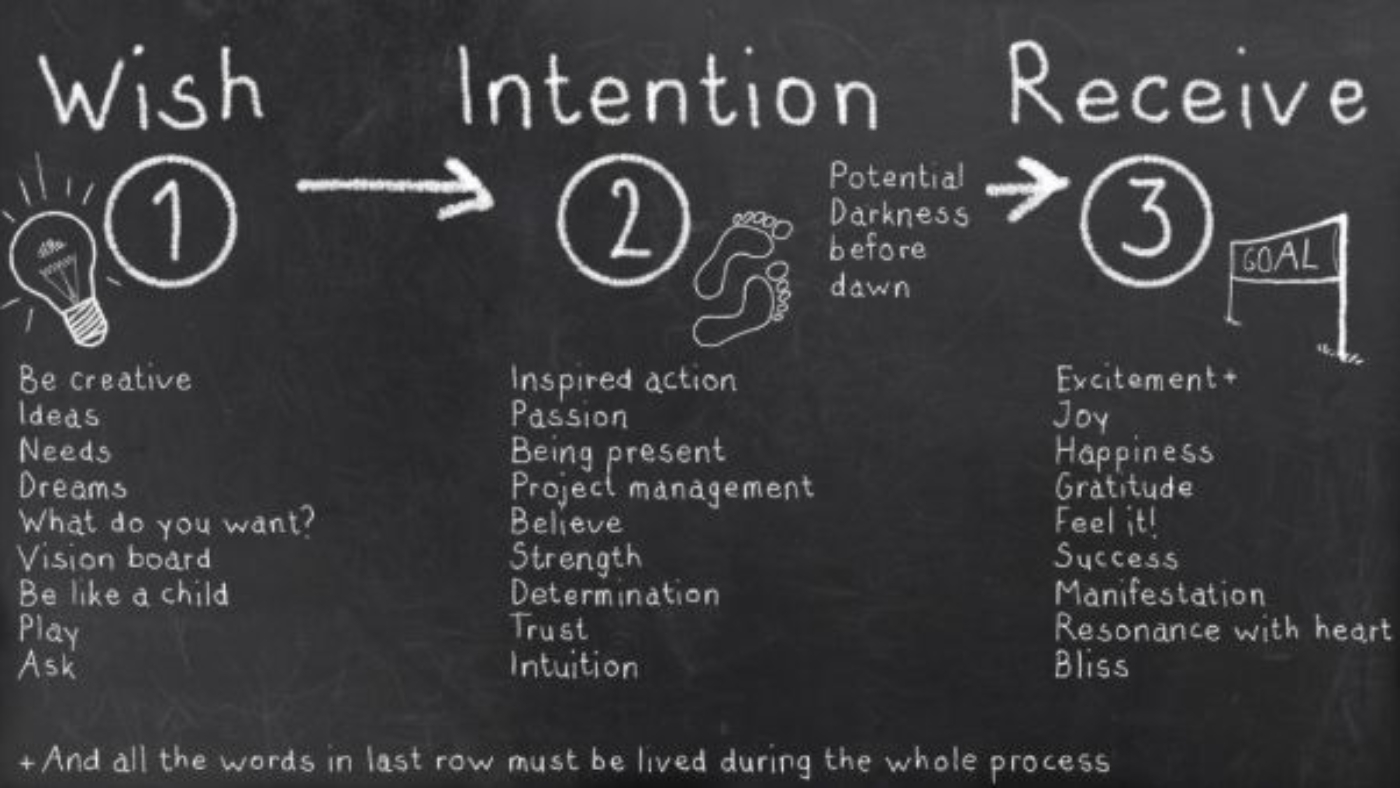 The 3-Step Process of the Law of Attraction