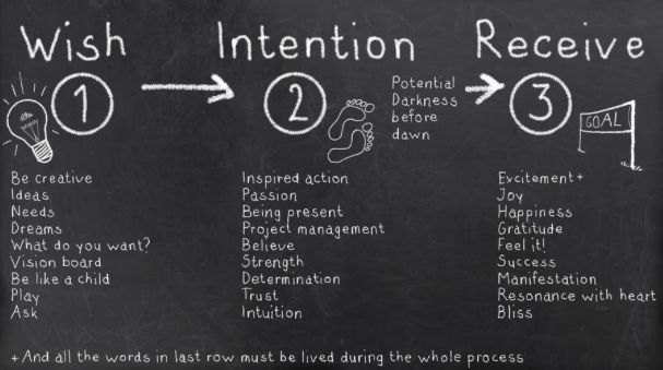 The 3-Step Process of the Law of Attraction